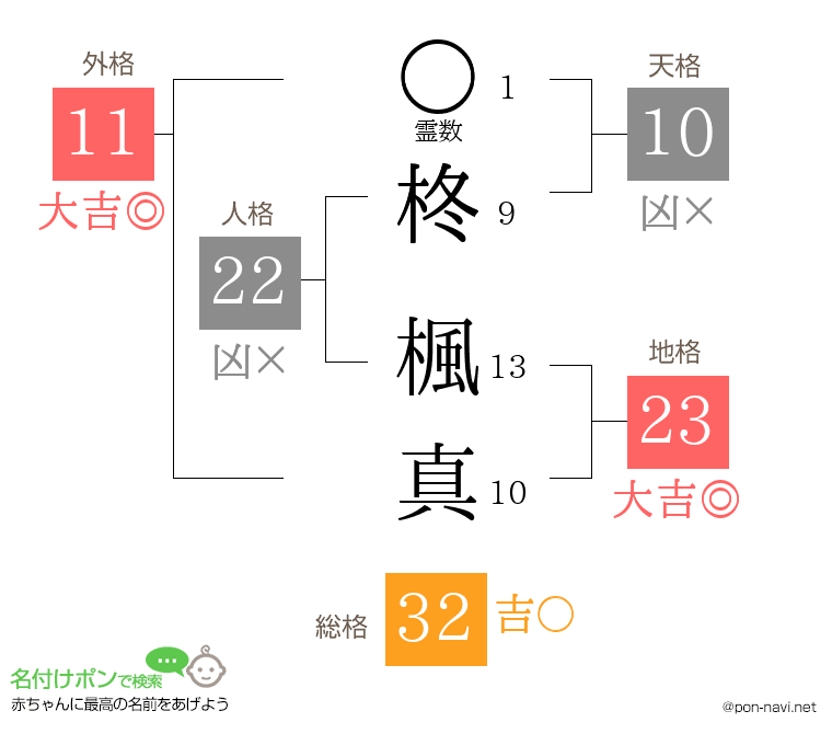 柊 楓真さんの姓名判断結果