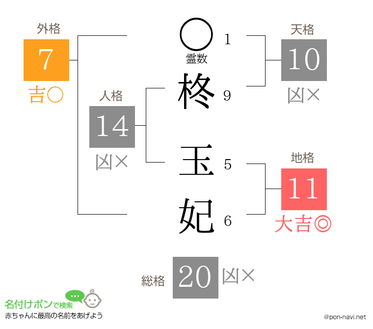 柊 玉妃さんの姓名判断結果