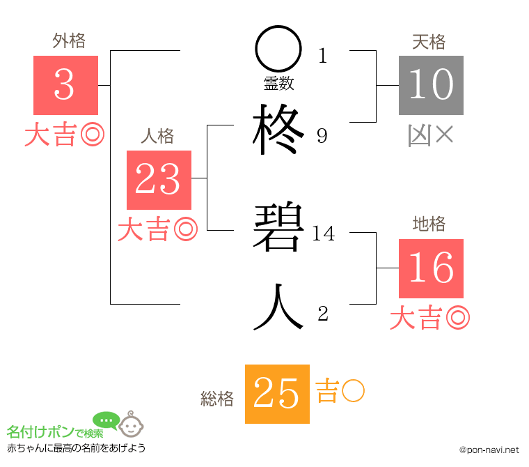 柊 碧人さんの姓名判断結果