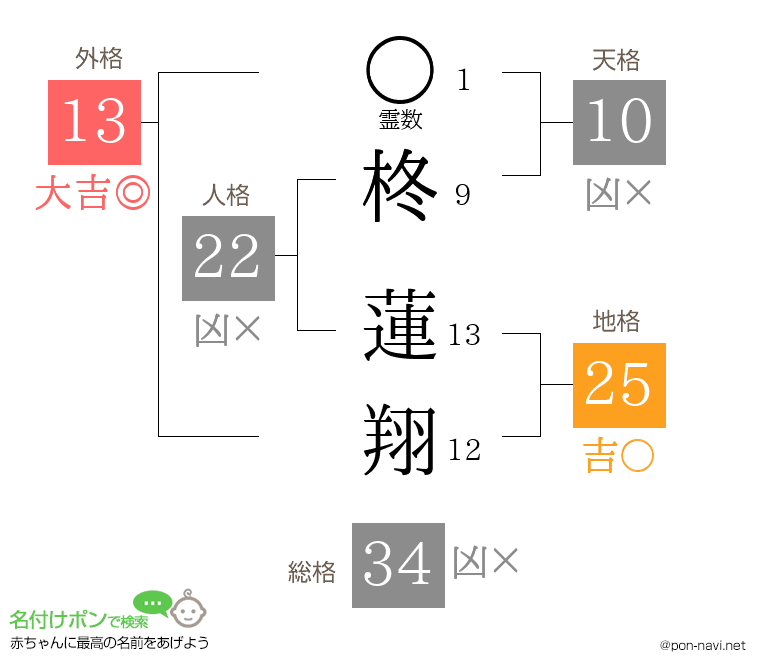 柊 蓮翔さんの姓名判断結果