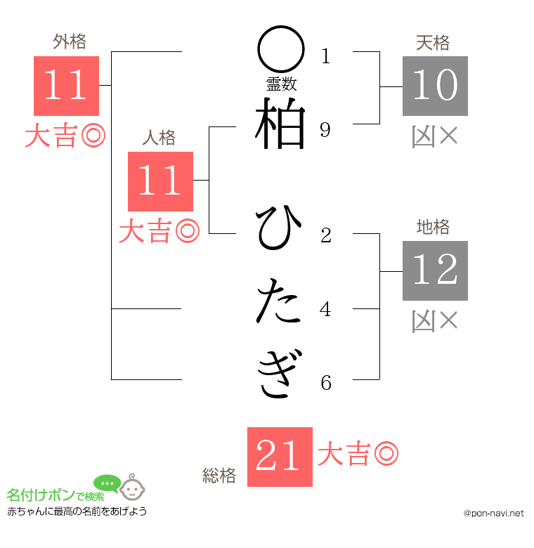 柏 ひたぎさんの姓名判断結果