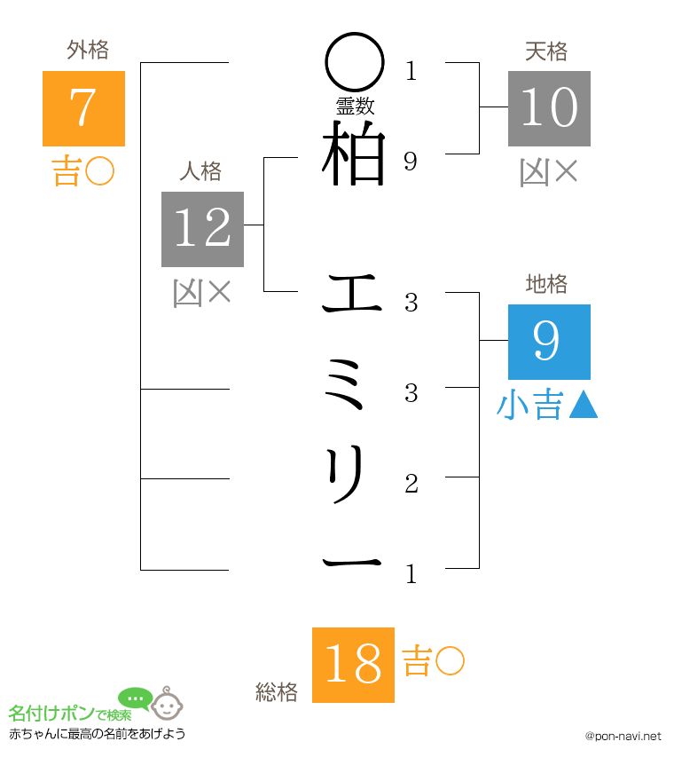 柏 エミリーさんの姓名判断結果