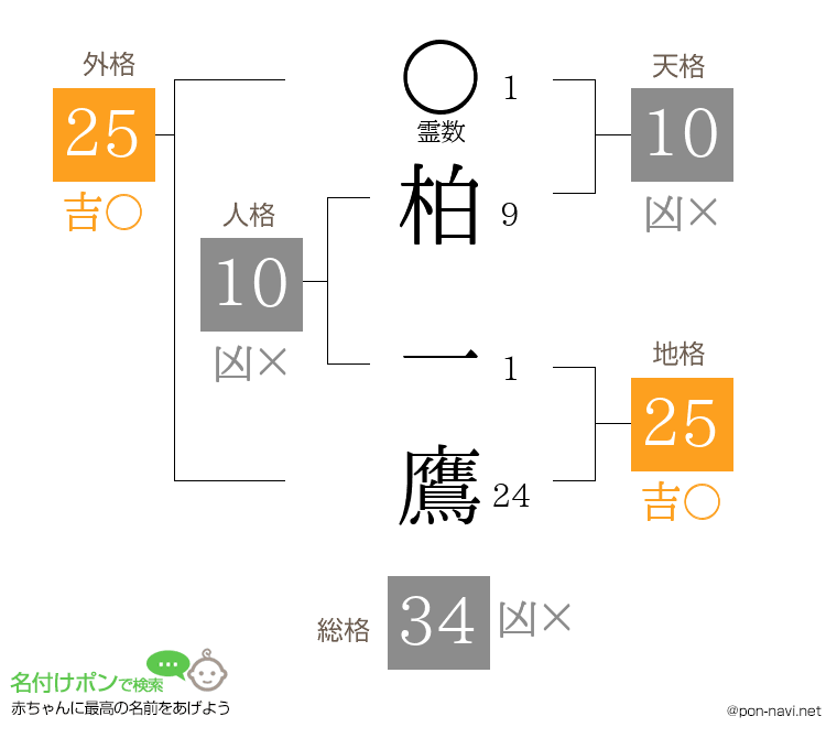 柏 一鷹さんの姓名判断結果