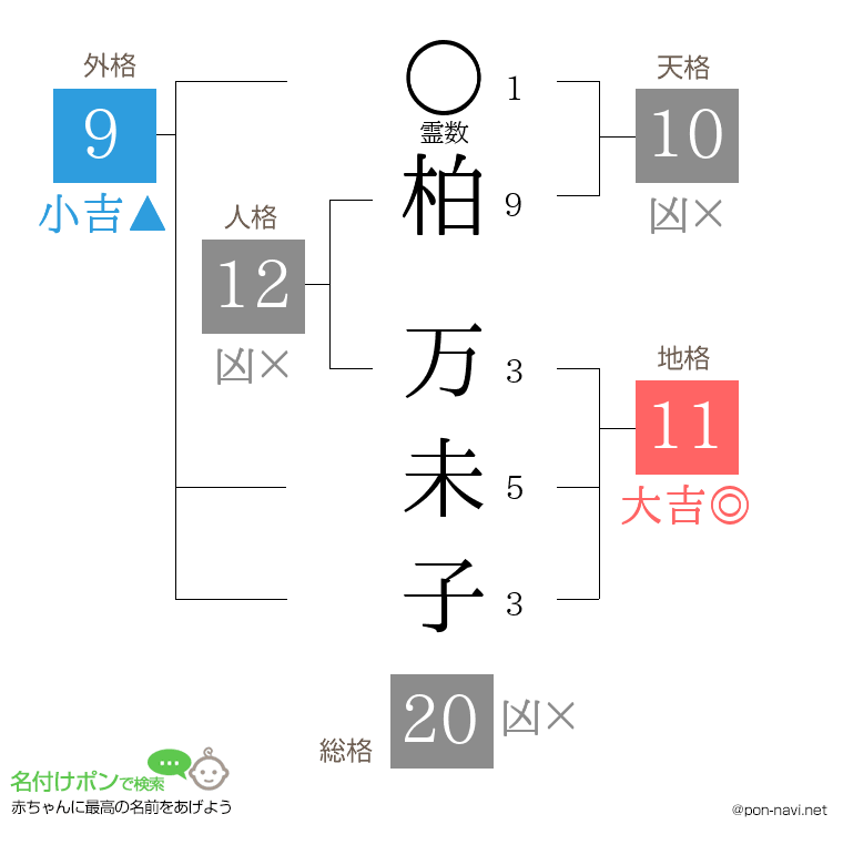柏 万未子さんの姓名判断結果