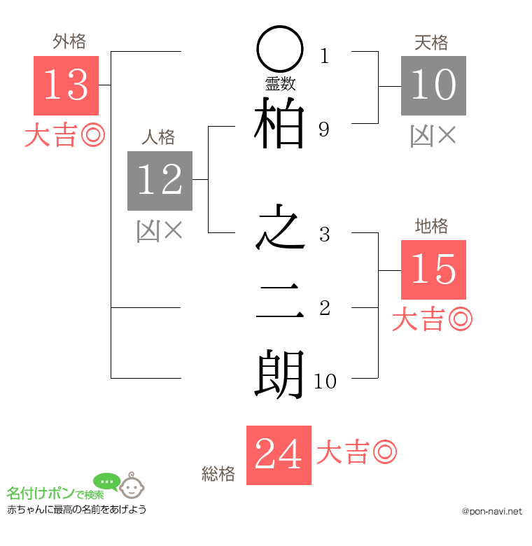 柏 之二朗さんの姓名判断結果