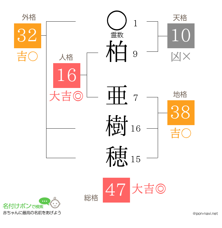 柏 亜樹穂さんの姓名判断結果