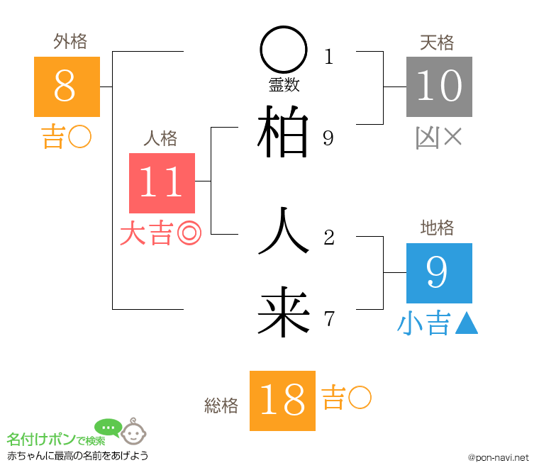 柏 人来さんの姓名判断結果
