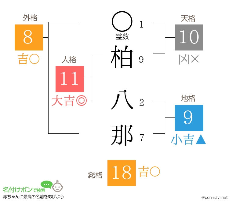 柏 八那さんの姓名判断結果