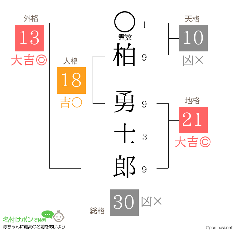 柏 勇士郎さんの姓名判断結果