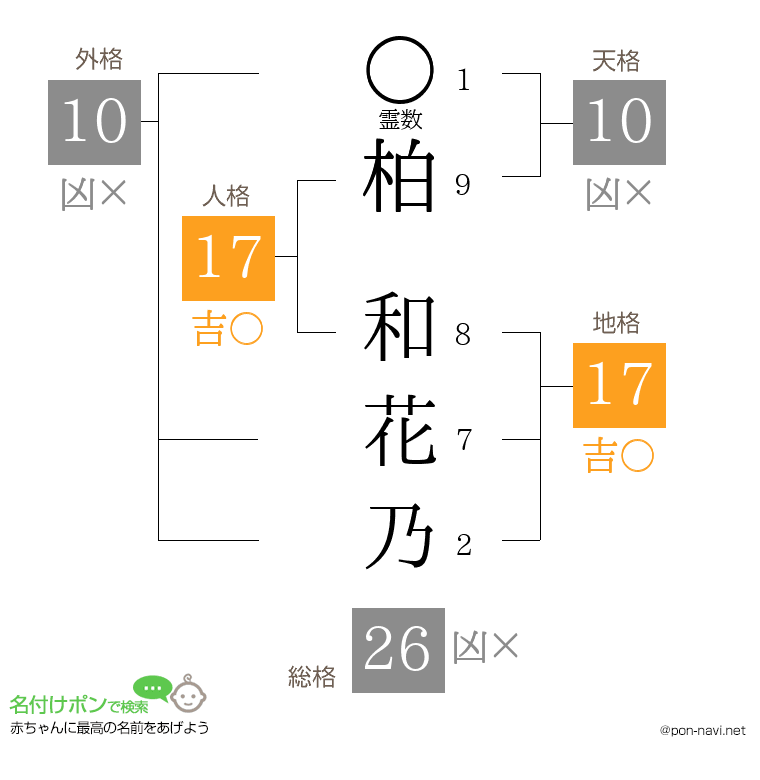 柏 和花乃さんの姓名判断結果