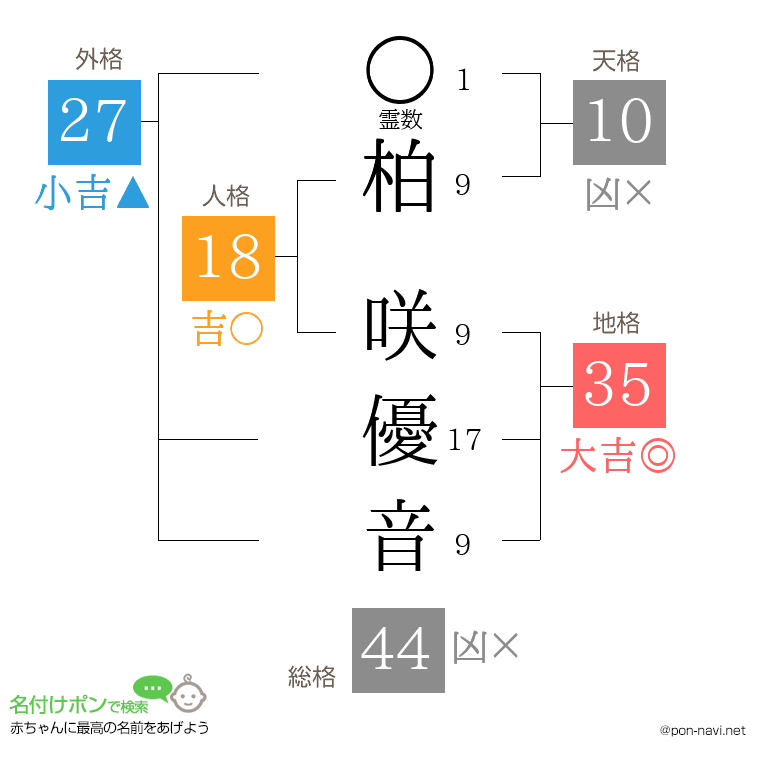 柏 咲優音さんの姓名判断結果