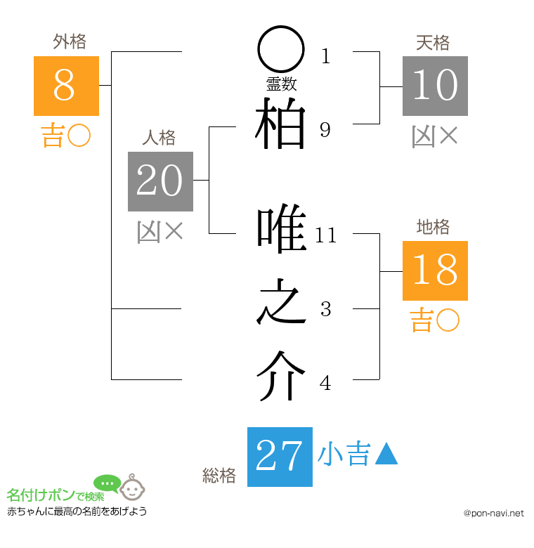 柏 唯之介さんの姓名判断結果