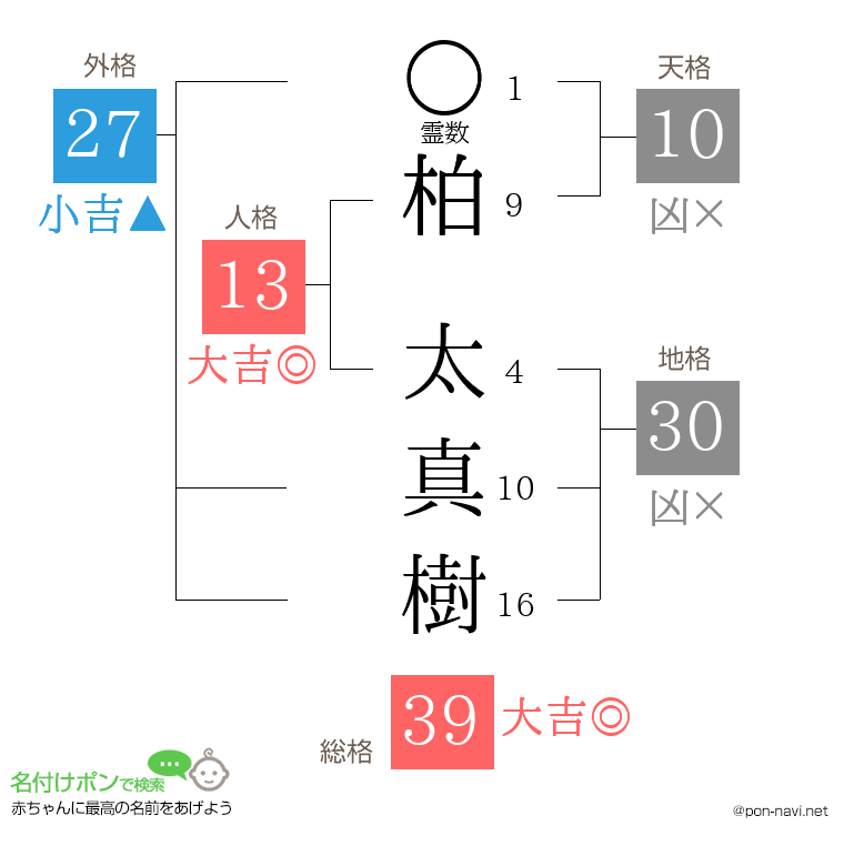 柏 太真樹さんの姓名判断結果