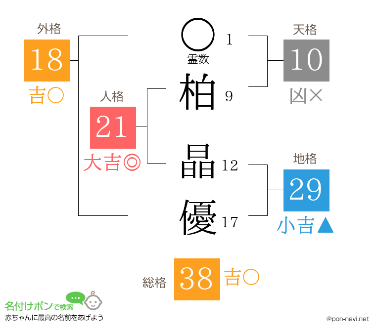 柏 晶優さんの姓名判断結果