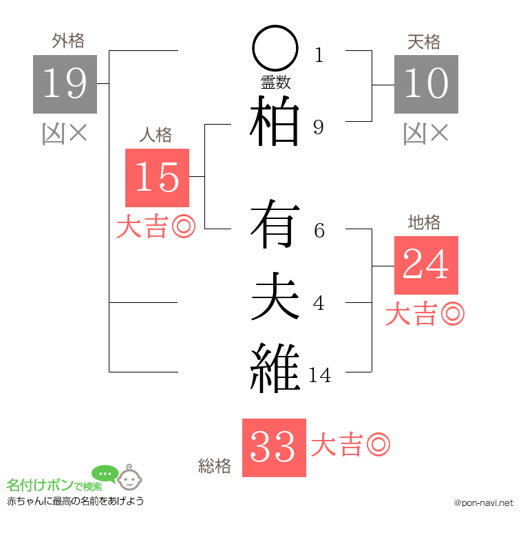柏 有夫維さんの姓名判断結果