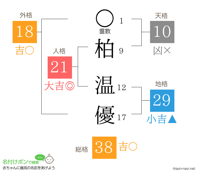 柏 温優さんの姓名判断結果