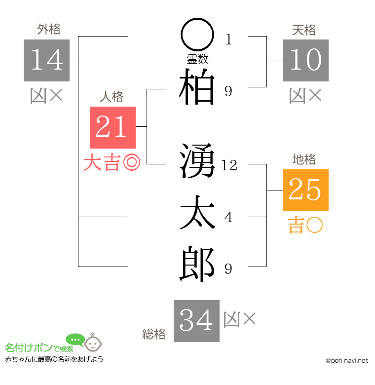 柏 湧太郎さんの姓名判断結果