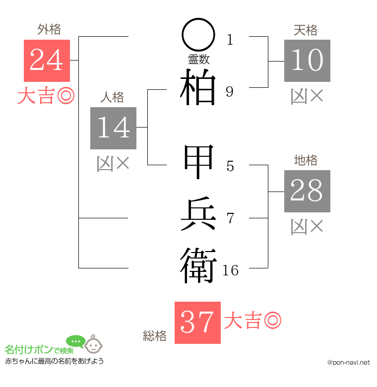 柏 甲兵衛さんの姓名判断結果