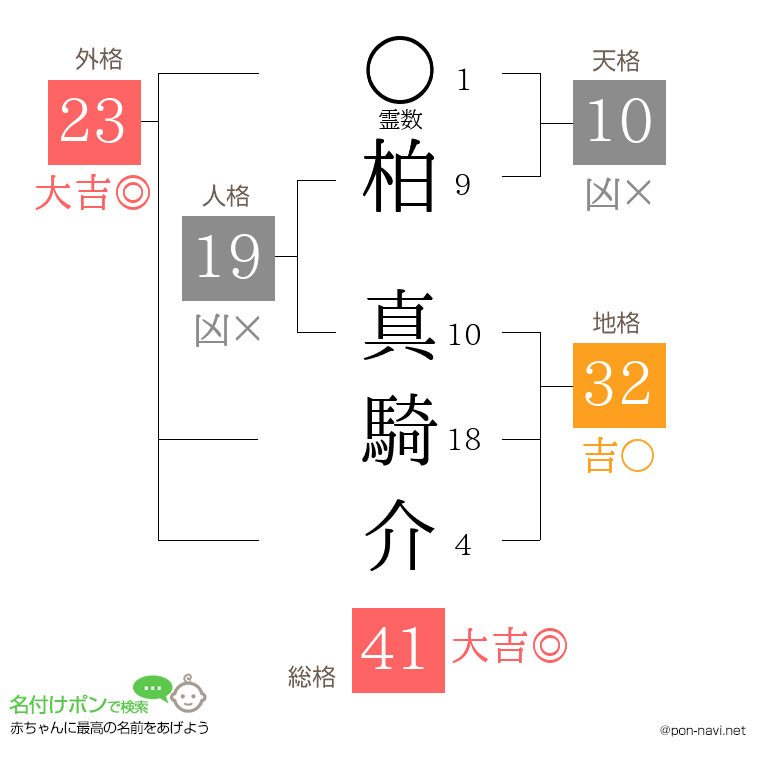 柏 真騎介さんの姓名判断結果