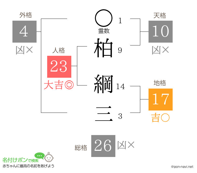 柏 綱三さんの姓名判断結果