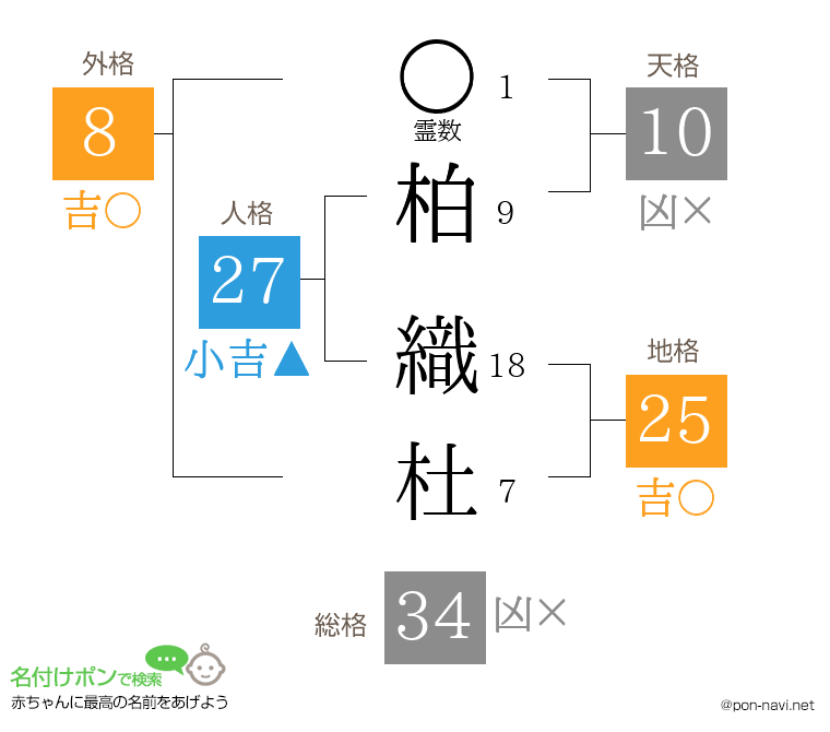 柏 織杜さんの姓名判断結果