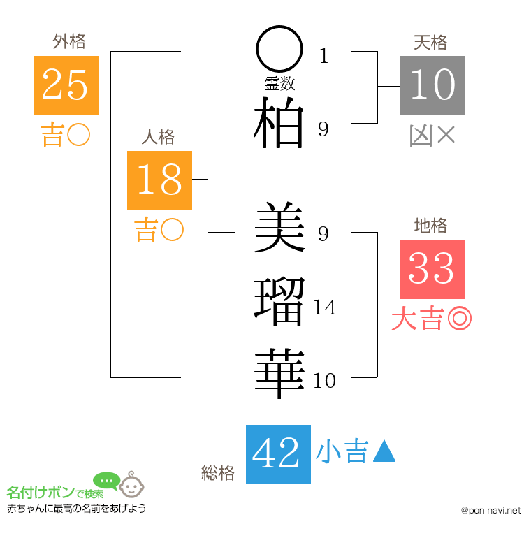 柏 美瑠華さんの姓名判断結果