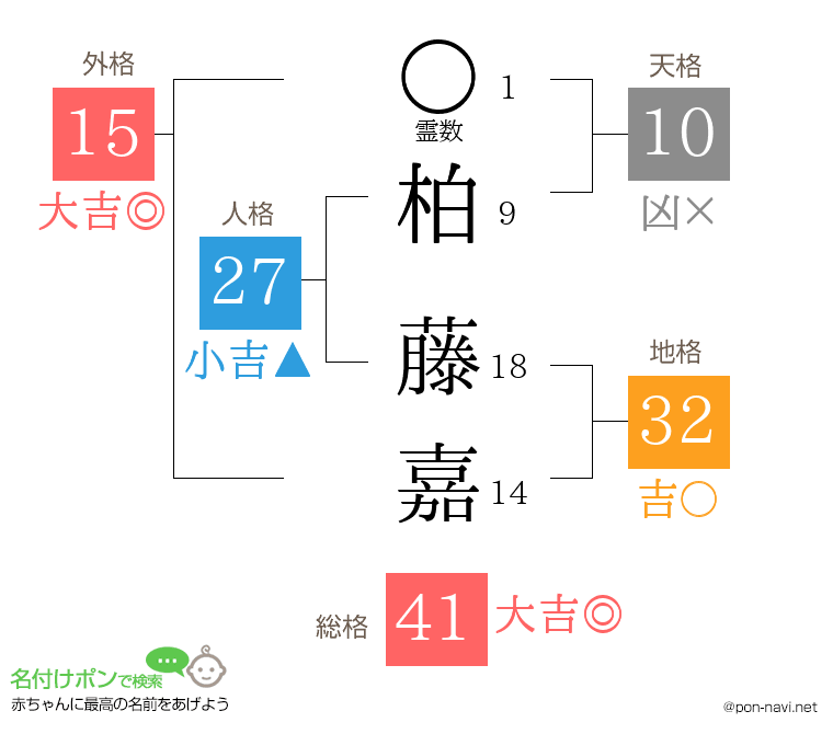 柏 藤嘉さんの姓名判断結果