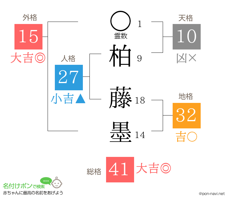 柏 藤墨さんの姓名判断結果