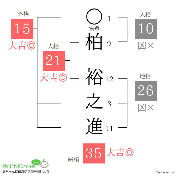 柏 裕之進さんの姓名判断結果
