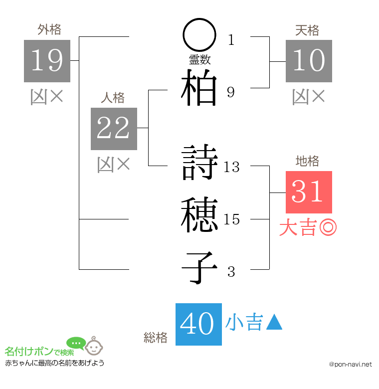 柏 詩穂子さんの姓名判断結果