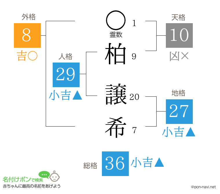 柏 譲希さんの姓名判断結果