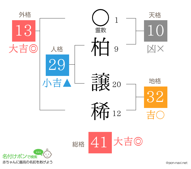 柏 譲稀さんの姓名判断結果