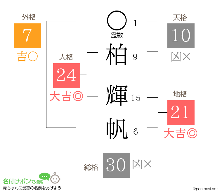 柏 輝帆さんの姓名判断結果