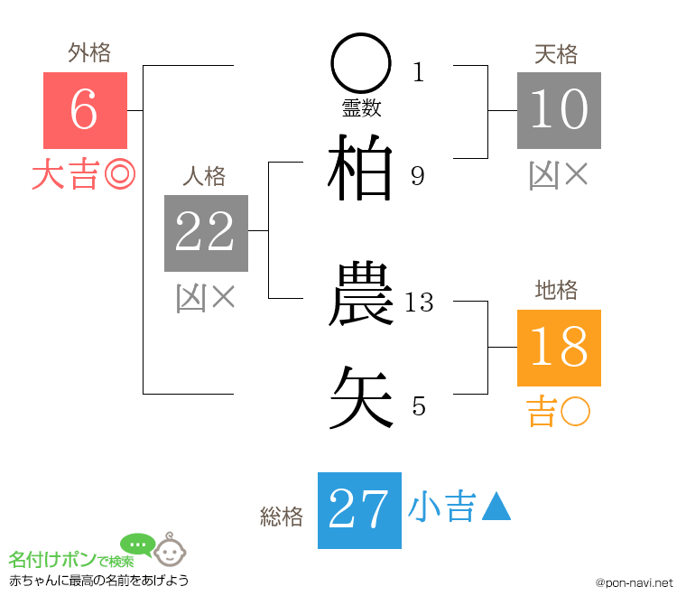 柏 農矢さんの姓名判断結果