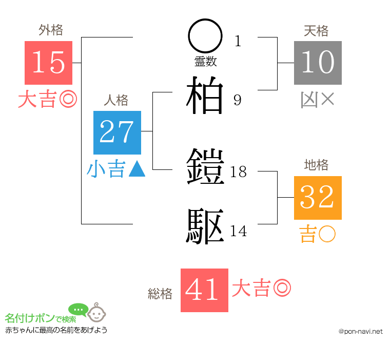 柏 鎧駆さんの姓名判断結果