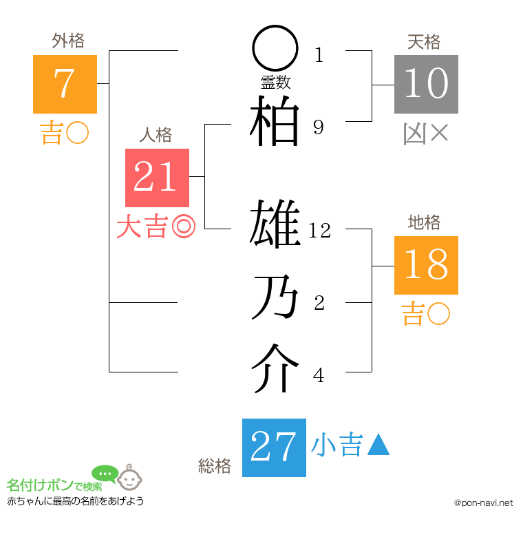 柏 雄乃介さんの姓名判断結果
