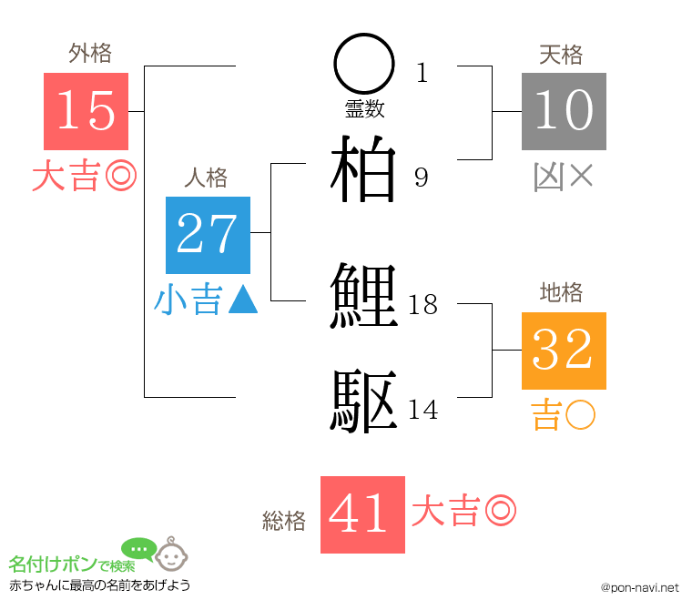 柏 鯉駆さんの姓名判断結果