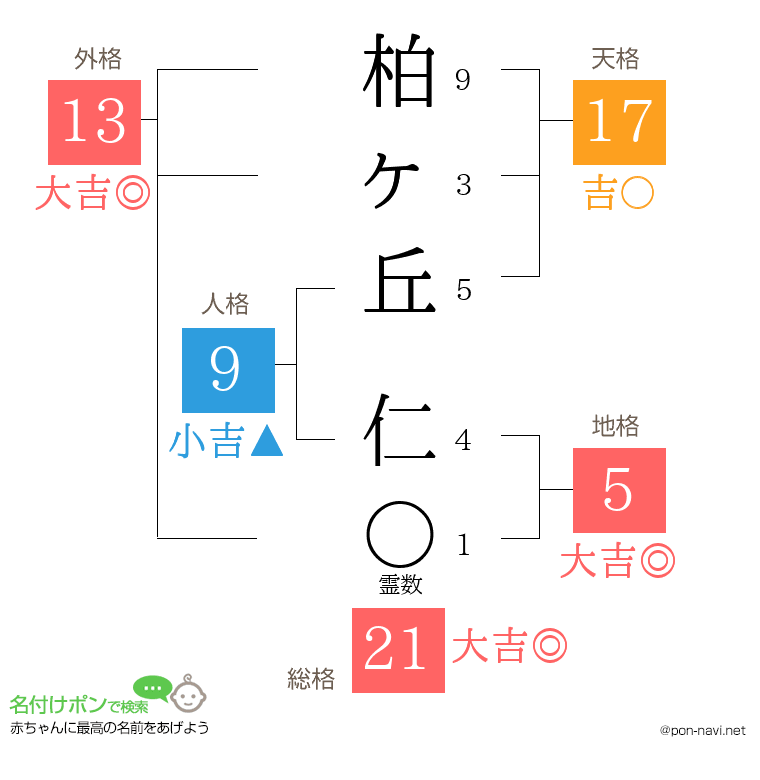 柏ヶ丘 仁さんの姓名判断結果