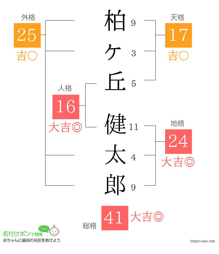柏ヶ丘 健太郎さんの姓名判断結果