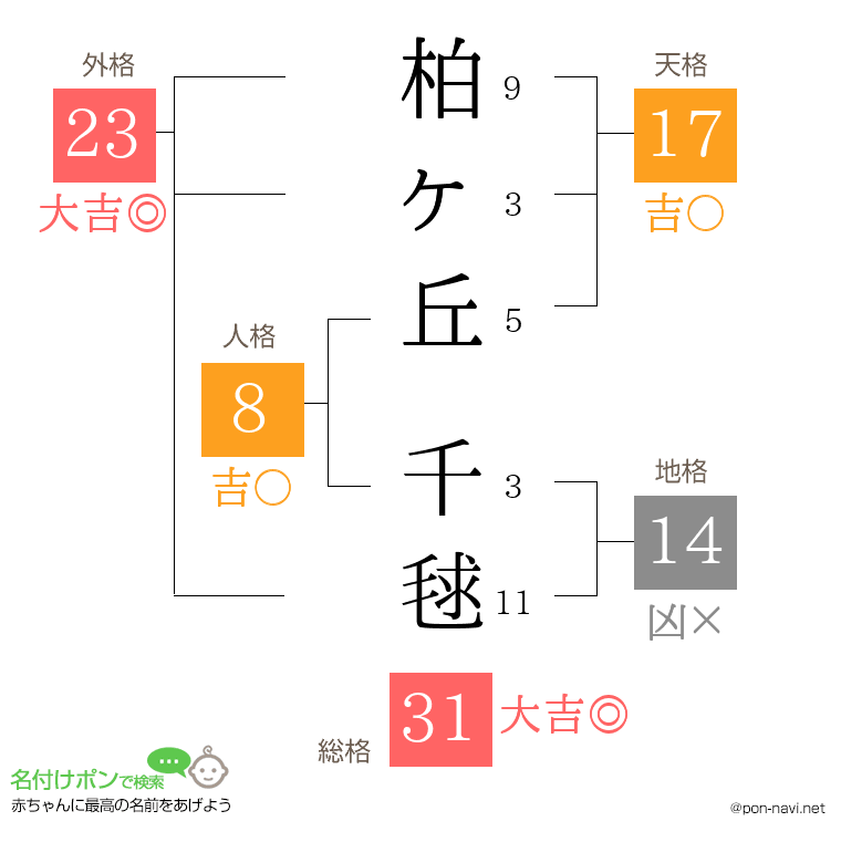 柏ヶ丘 千毬さんの姓名判断結果