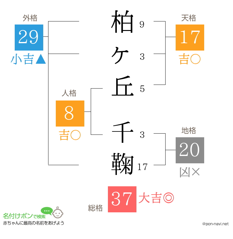 柏ヶ丘 千鞠さんの姓名判断結果