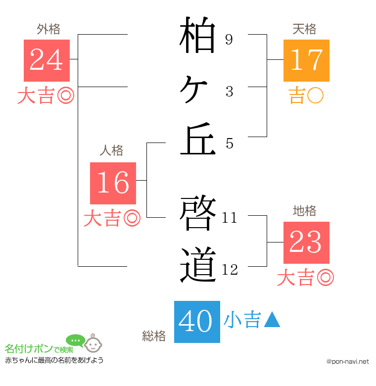 柏ヶ丘 啓道さんの姓名判断結果