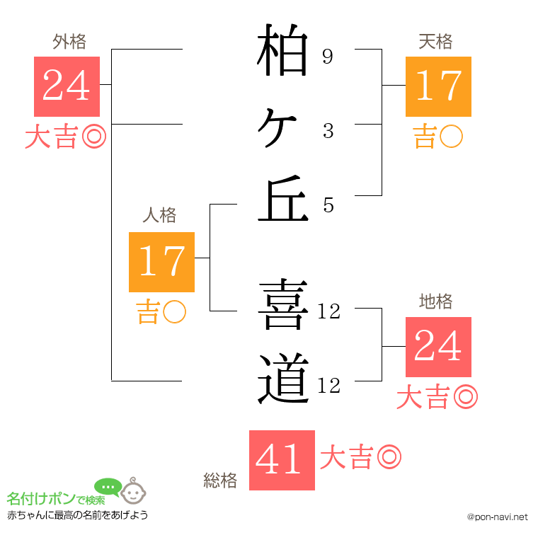 柏ヶ丘 喜道さんの姓名判断結果