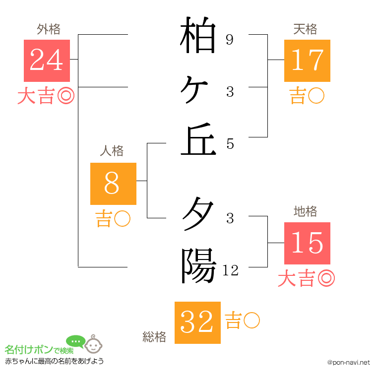 柏ヶ丘 夕陽さんの姓名判断結果