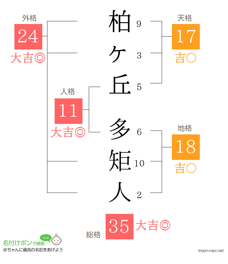 柏ヶ丘 多矩人さんの姓名判断結果
