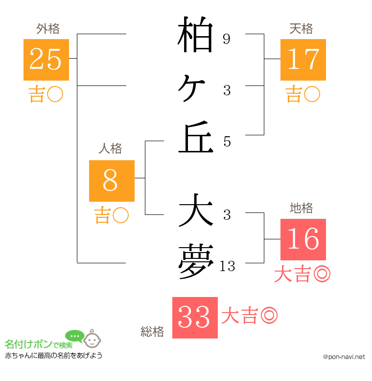 柏ヶ丘 大夢さんの姓名判断結果