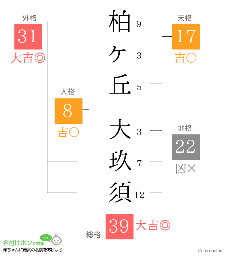 柏ヶ丘 大玖須さんの姓名判断結果