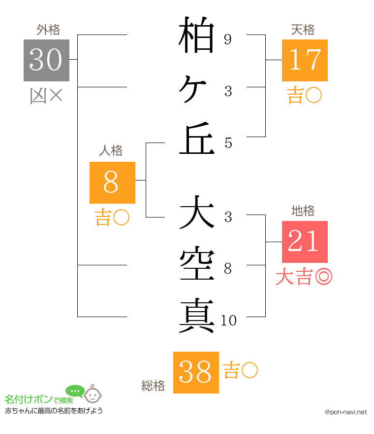 柏ヶ丘 大空真さんの姓名判断結果