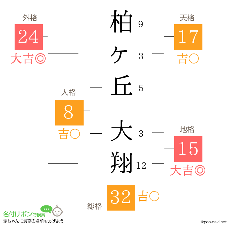 柏ヶ丘 大翔さんの姓名判断結果