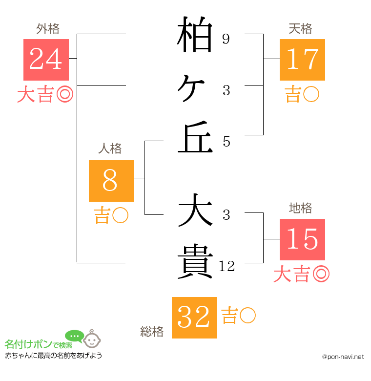 柏ヶ丘 大貴さんの姓名判断結果